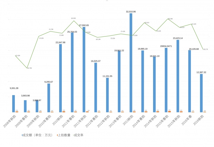 中国嘉德、嘉德香港2008-2016成交数据图
