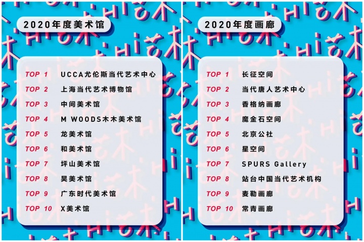 2020年《Hi艺术》年度十佳美术馆，北京占据了四席；而2020年度十佳画廊，北京几乎包揽了整个榜单
